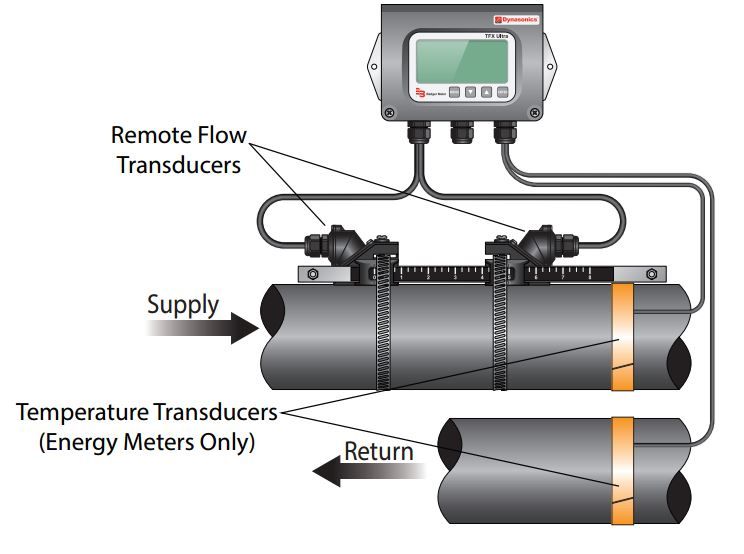 ultrasonic water flow meters